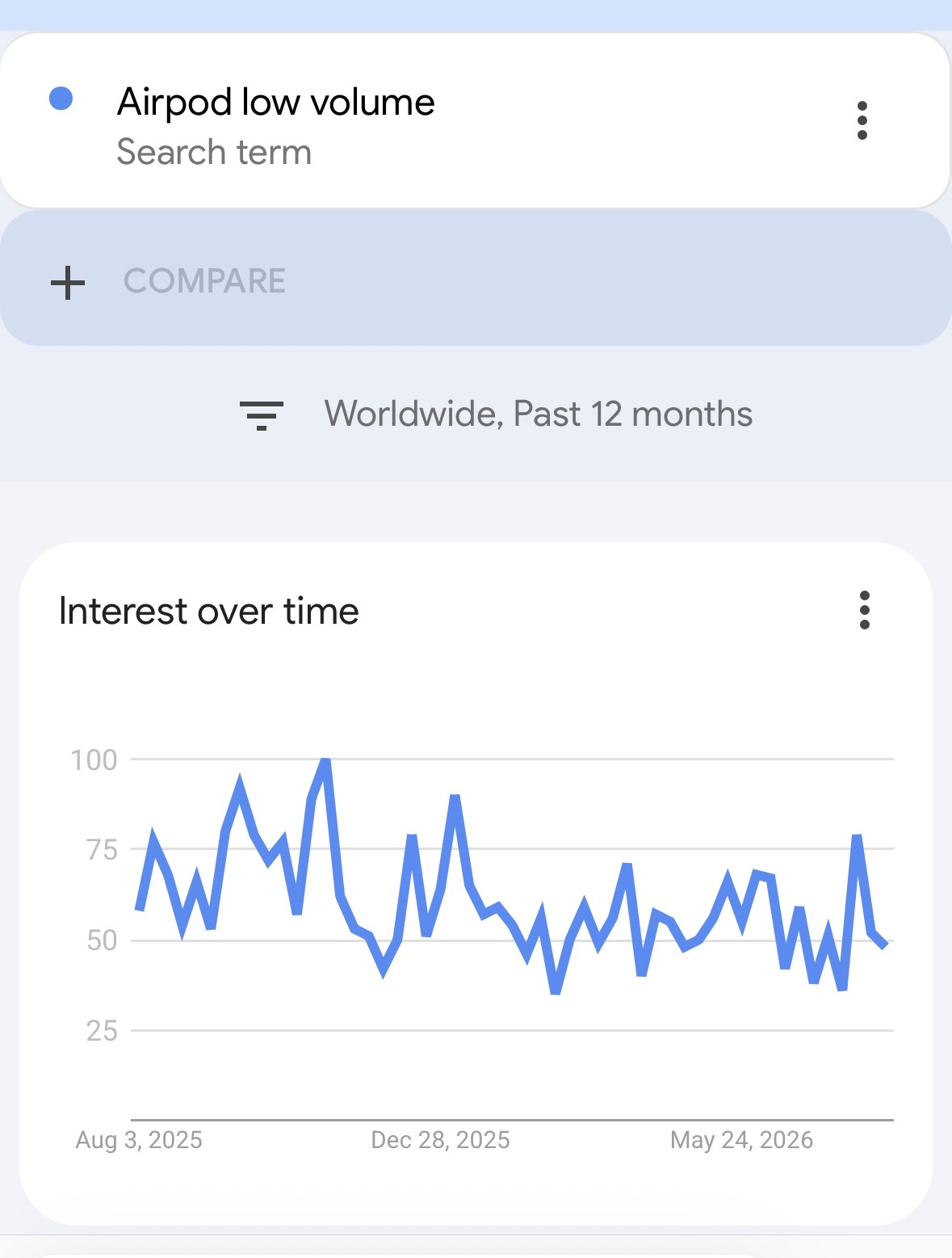 Google Trends graph showing recurring search interest in AirPods with low volume in one ear